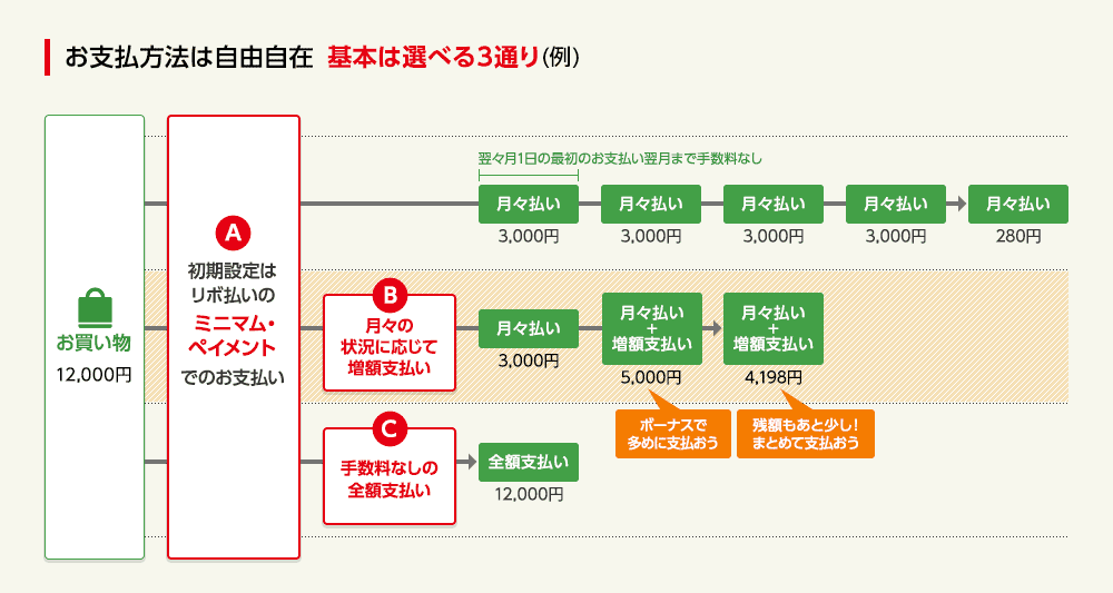 お支払方法は自由自在 選べる3通り(例)