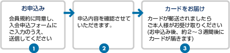 ���\�����݂���J�[�h�̂��͂��܂ł̎菇�摜