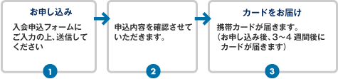 ���\�����݂���J�[�h�̂��͂��܂ł̎菇�摜