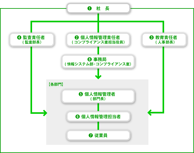 当社の個人情報保護組織図画像