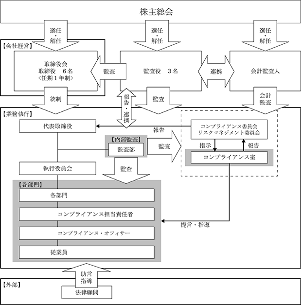 会社の機関・内部統制模式図