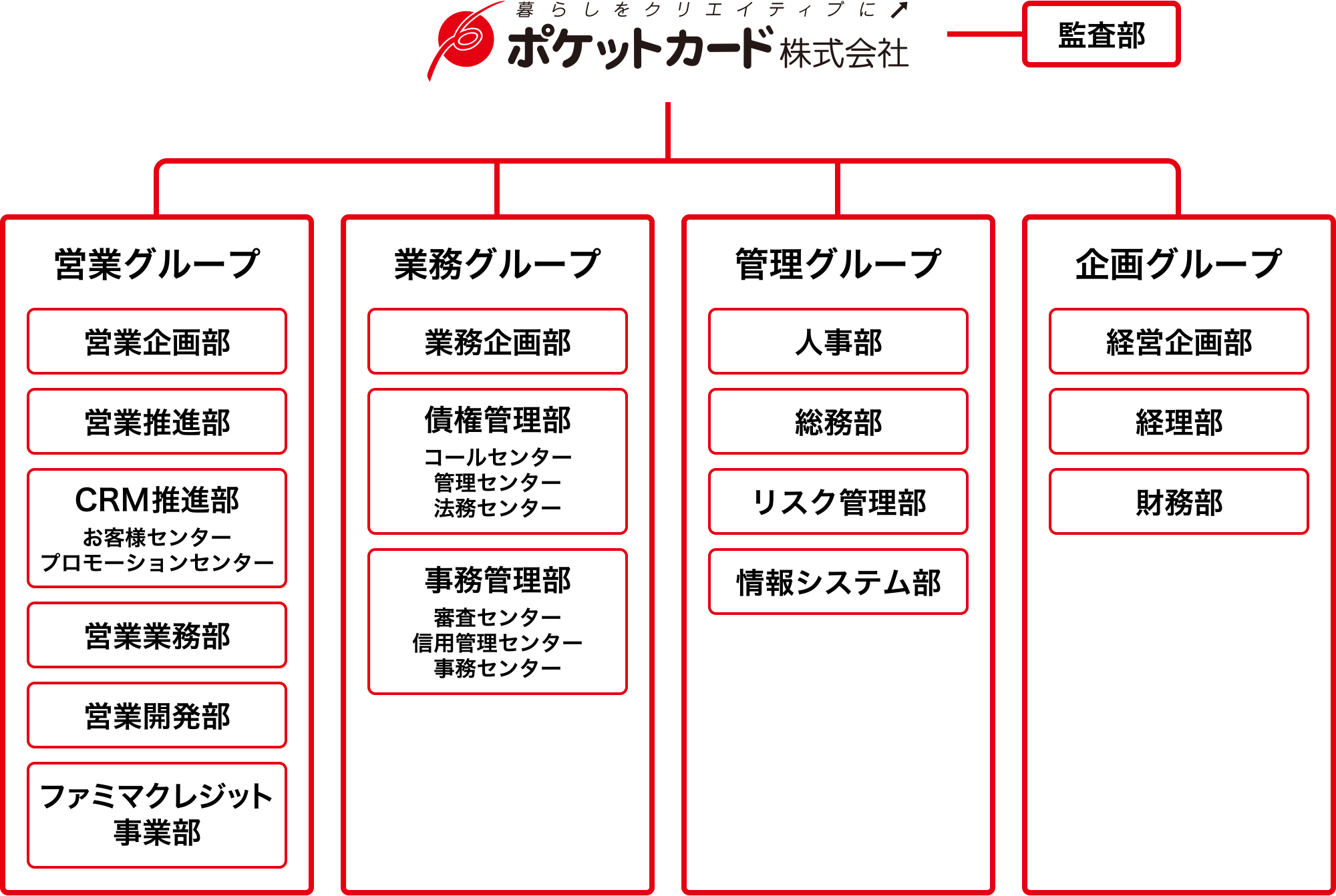 ポケットカード株式会社 組織図
