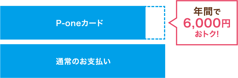 年間で6,000円おトク！