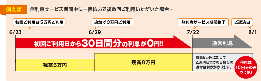 無利息期間中に一括払いで複数回ご利用いただいた場合…