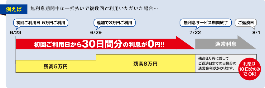 無利息期間中に一括払いで複数回ご利用いただいた場合…