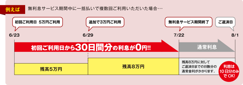 無利息サービス期間中に複数回ご利用いただいた場合…