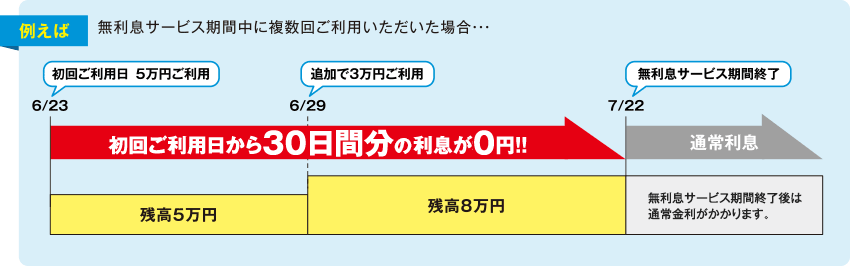 無利息サービス期間中に複数回ご利用いただいた場合…