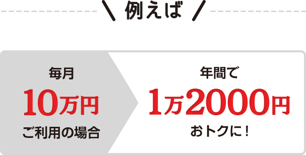 例えば毎月10万円ご利用の場合、年間で1万2000円おトクに！