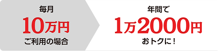 毎月10万円ご利用の場合年間で1万2000円おトクに！