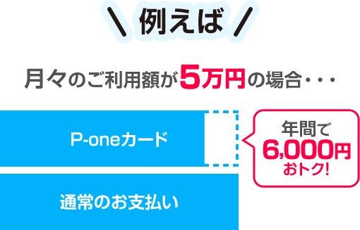 例えば月々のご利用額が5万円の場合…年間で6,000円おトク！