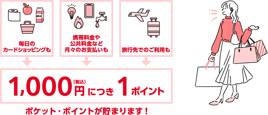 毎日のカードショッピングも携帯料金や公共料金など月々のお支払いも旅行先でのご利用も1,000円（税込）につき1ポイントポケット・ポイントが貯まります！