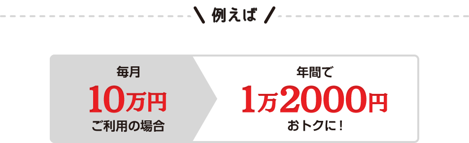 例えば毎月10万円ご利用の場合、年間で1万2000円おトクに！