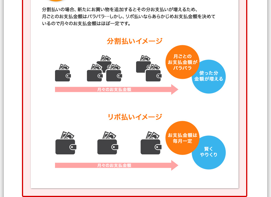 分割払いの場合、新たにお買い物を追加するとその分お支払いが増えるため、月ごとのお支払金額はバラバラ…しかし、リボ払いならあらかじめお支払金額を決めているので月々のお支払金額はほぼ一定です。