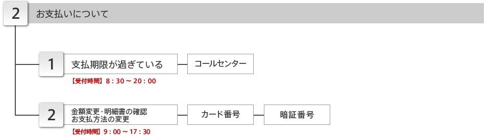 お支払について