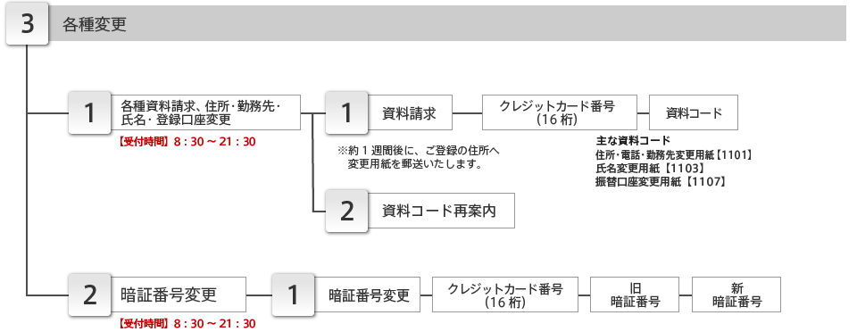 各種変更