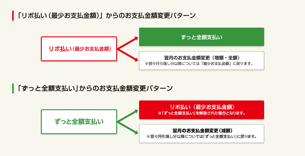 「ミニマム・ペイメント」からのお支払金額変更パターン/「ずっと全額支払い」からのお支払金額変更パターン