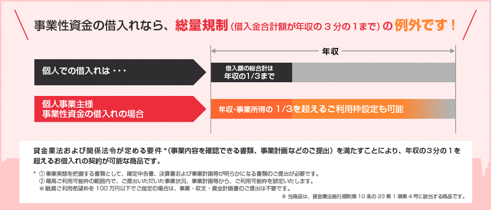 事業性資金の借入れなら、総量規制（借入金合計額が年収の3分の1まで）の例外です！