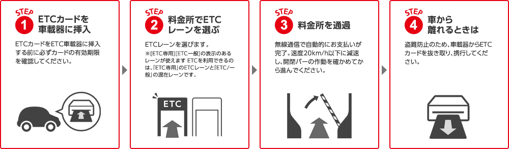 1、ETCカードを車載器に挿入　ETCカードをETC車載器に挿入する前に必ずカードの有効期限を確認してください。　2、料金所でETCレーンを選ぶ※[ETC専用][ETC一般]の表示のあるレーンが使えます。ETCを利用できるのは、「ETC専用」のETCレーンと「ETC/一般」の混在レーンです。　3、料金所を通過　無線通信で自動的にお支払いが完了。速度20km/h以下に減速し、開閉バーの作動を確かめてから進んでください。　4、車から離れるときは　盗難防止のため、車載器からETCカードを抜き取り、携行してください。