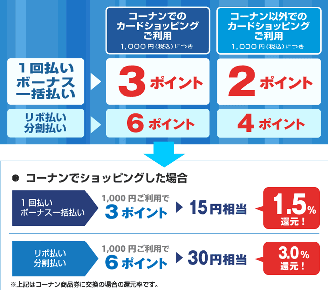 コーナン商品券に交換する場合の1回払い・ボーナス一括払い、リボ払い・分割払いの還元率