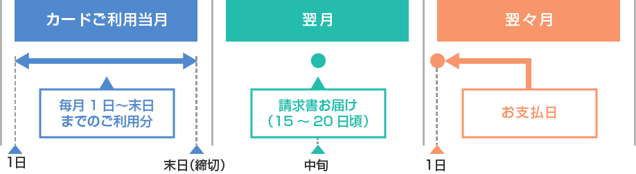 お支払いサイクルは毎月末日に締め切りご利用月の翌々月1日のお支払いとなります