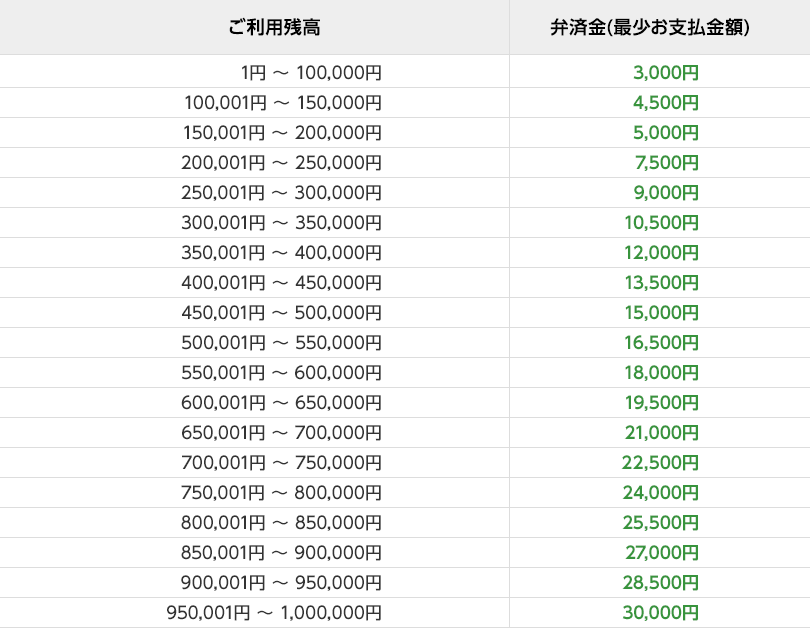 ご利用残高と弁済金（最少お支払金額）