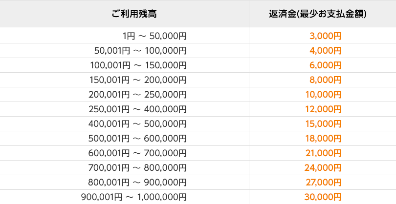 ご利用残高と返済金（最少お支払い金額）