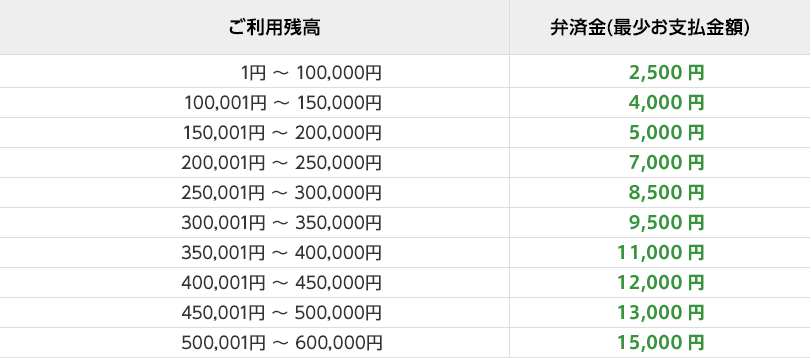 ショッピングリボ残高と弁済金（最少お支払い金額）