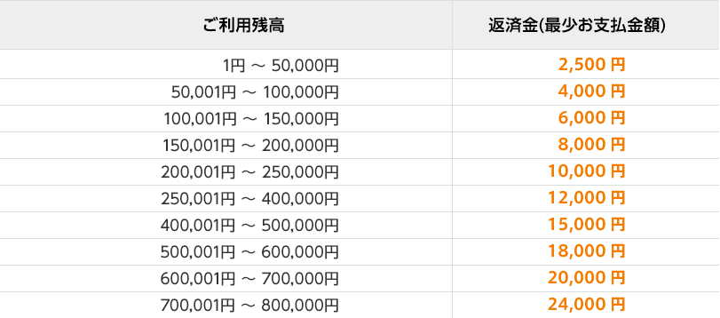 キャッシング残高と返済金（最少お支払い金額）