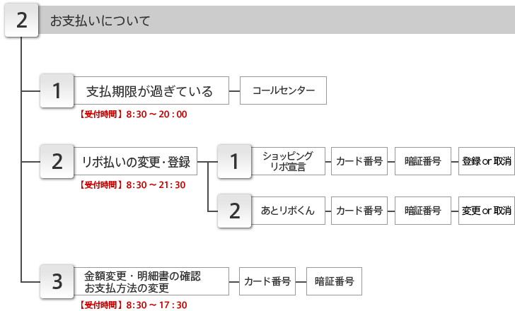 お支払いについて