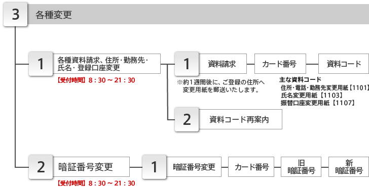 各種変更