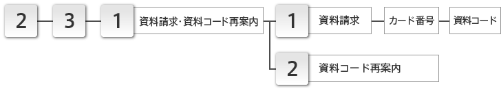 資料請求・資料コード再案内