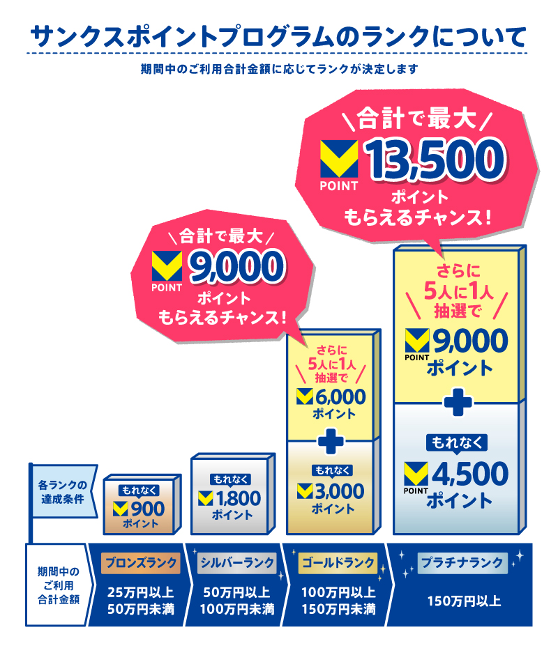 サンクスポイントプログラムのランクについて