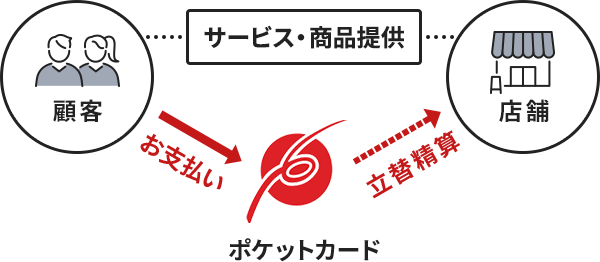 サービスの仕組み