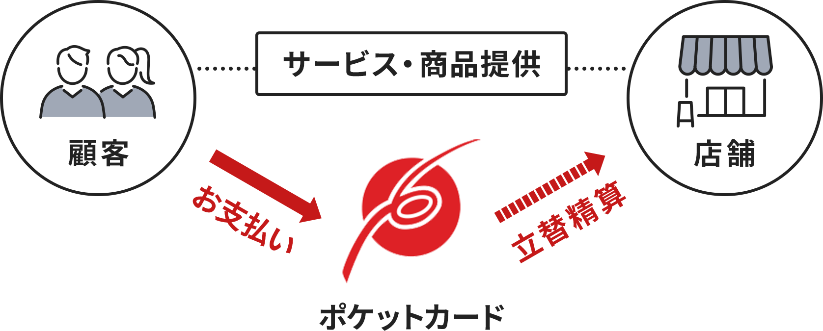 サービスの仕組み