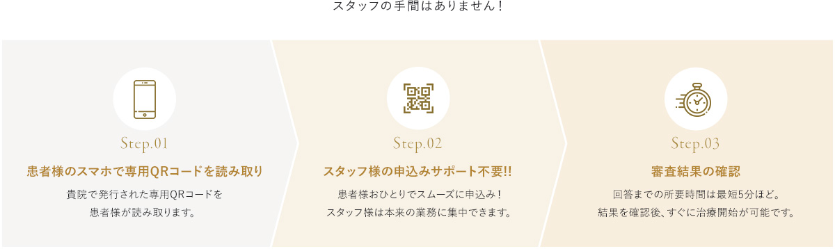 1.患者様のスマホで専用QRコードを読み取り 2.スタッフ様の申込みサポート不要!! 3.審査結果の確認