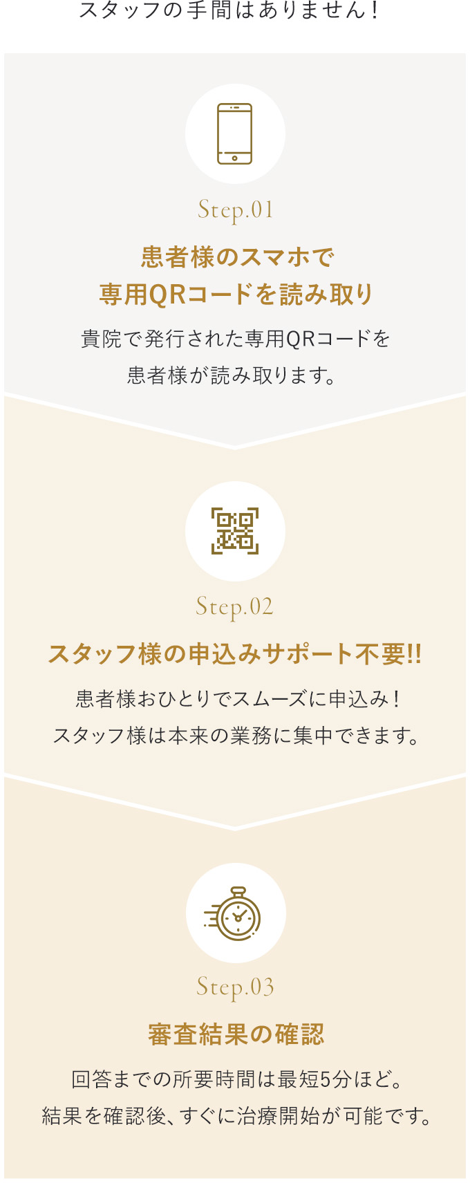 1.患者様のスマホで専用QRコードを読み取り 2.スタッフ様の申込みサポート不要!! 3.審査結果の確認