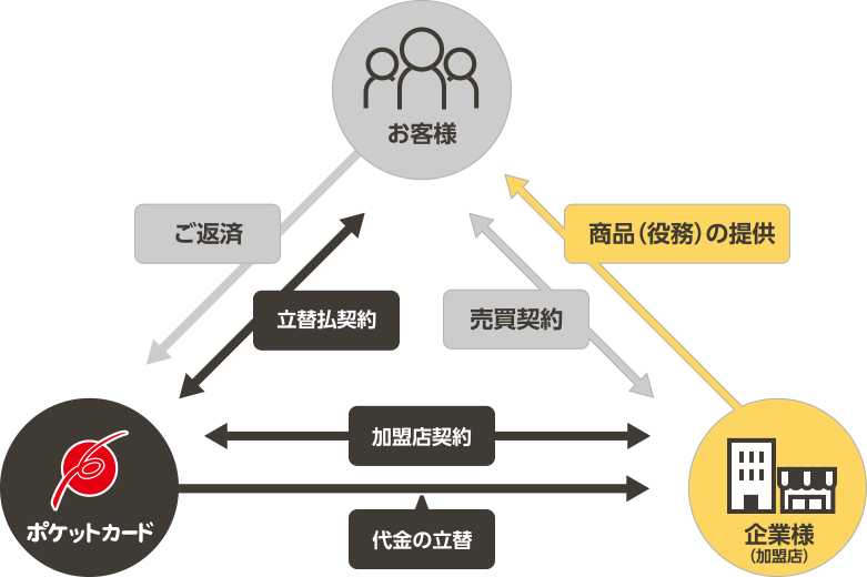 お客様・ポケットカード・企業様の契約