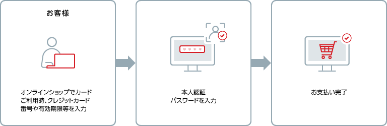 お客様：クレジットカード番号や有効期限等を入力→加盟店：決済ページにてカード情報を入力→3Dセキュア→カード発行会社：悪用リスクの高・低の判断に応じて本人認証パスワード入力後にお支払い完了