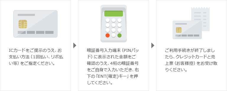 ICカードをご提示のうえ、お支払方法（1回払い、リボ払い等）をご指定ください。→暗証番号入力端末（PINパッド）に表示された金額をご確認のうえ、4桁の暗証番号をご自身で入力し、右下の「ENT（確定）キー」を押してください→ご利用手続きが終了しましたら、クレジットカードと売上票（お客様控）をお受け取りください。