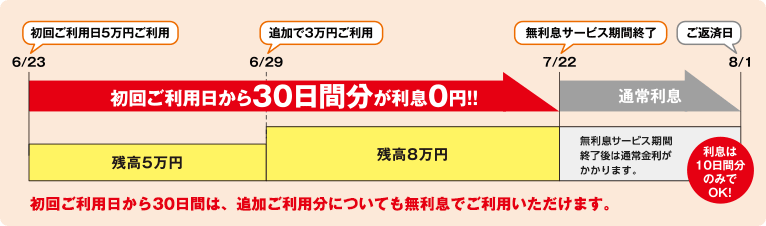 初回ご利用日から30日間分が利息0円！