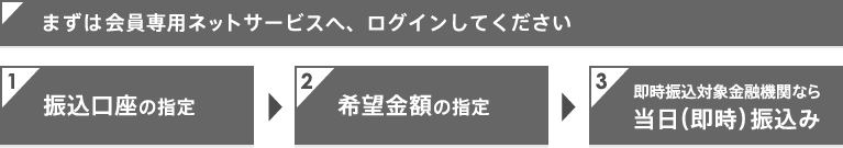 まずは会員専用ネットサービスへ、ログインしてください 振込口座の指定→希望金額の指定→即時振込対象金融機関なら当日（即時）振込み