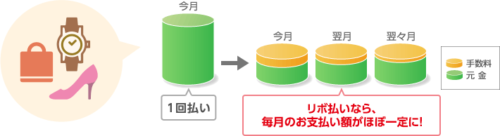 リボ払いなら、毎月のお支払い額がほぼ一定に！