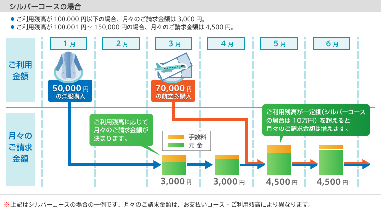 シルバーコースの場合のご利用/お支払いイメージ