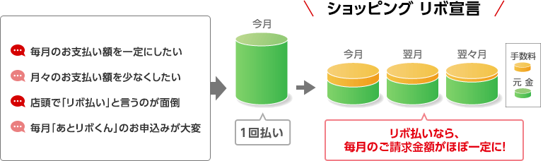 ショッピング　リボ宣言