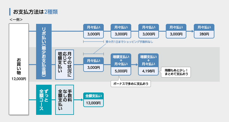 お支払金額の設定は2種類