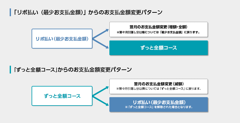 「ミニマム・ペイメント」からのご請求金額変更パターン/「ずっと全額コース」からのご請求金額変更パターン