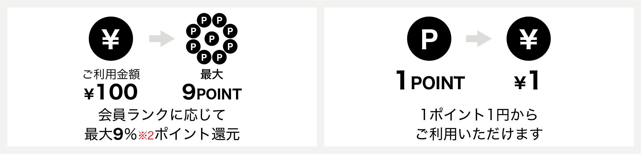 会員ランクに応じて最大9%ポイント還元、1ポイント1円からご利用いただけます。