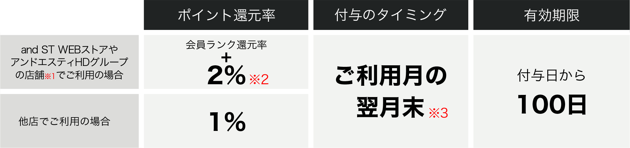 会員ランクに応じて最大9%ポイント還元、1ポイント1円からご利用いただけます。