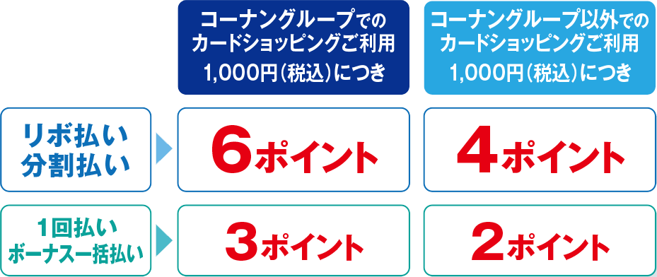 ポイントの貯まり方