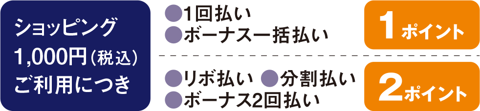 ポイントの貯まり方